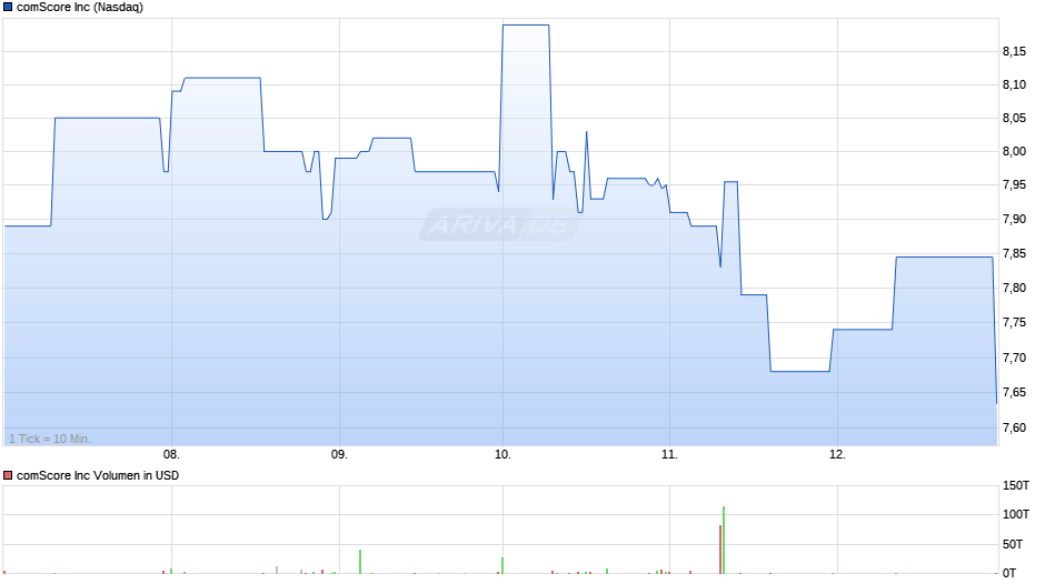 comScore Chart
