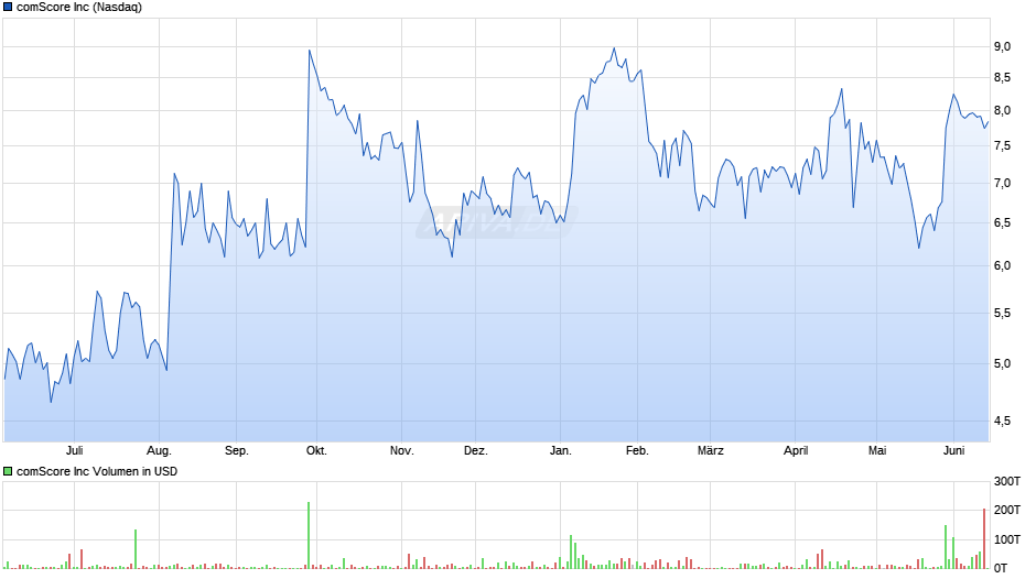 comScore Chart