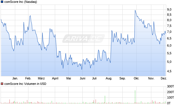 comScore Aktie Chart