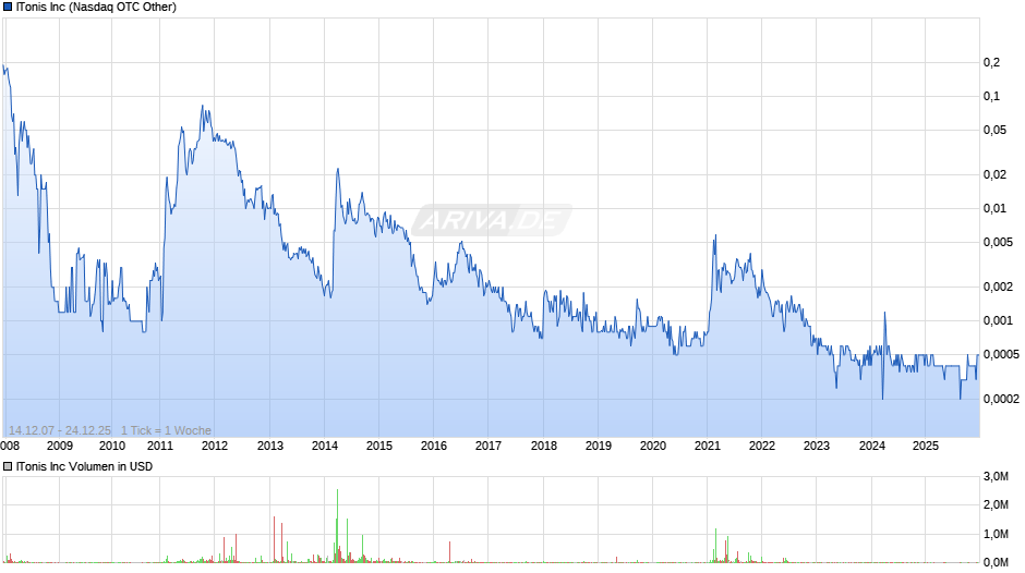 ITonis Chart