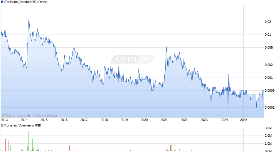 ITonis Chart