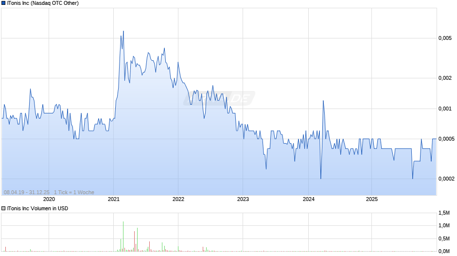 ITonis Chart