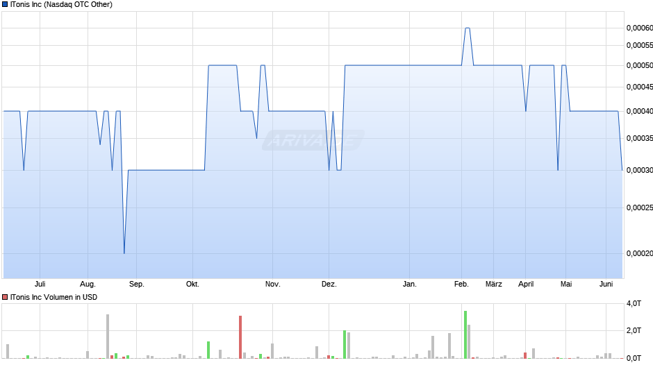 ITonis Chart