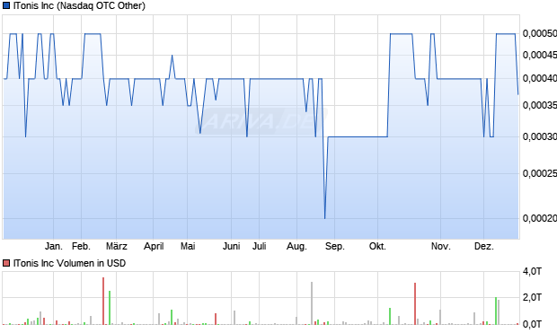 ITonis Aktie Chart