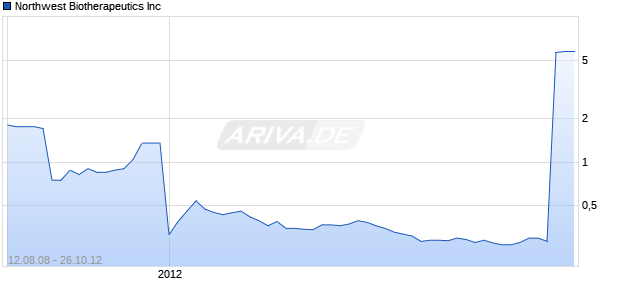 Northwest Biotherapeutics Inc Chart