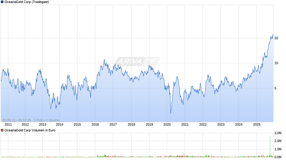 OceanaGold Chart