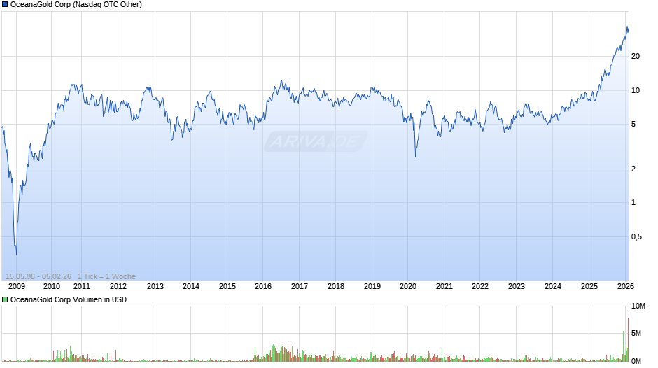 OceanaGold Chart