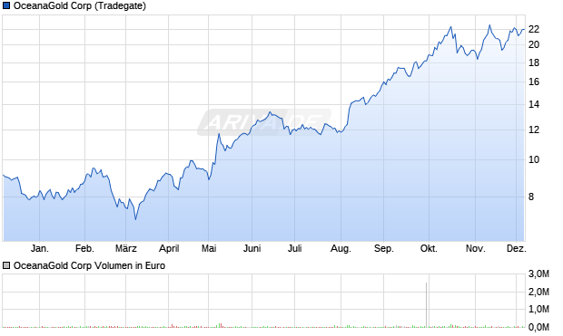 OceanaGold Aktie Chart