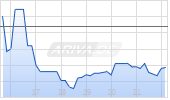 OceanaGold Corp Chart