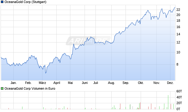 OceanaGold Aktie Chart