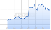 OceanaGold Corp Chart
