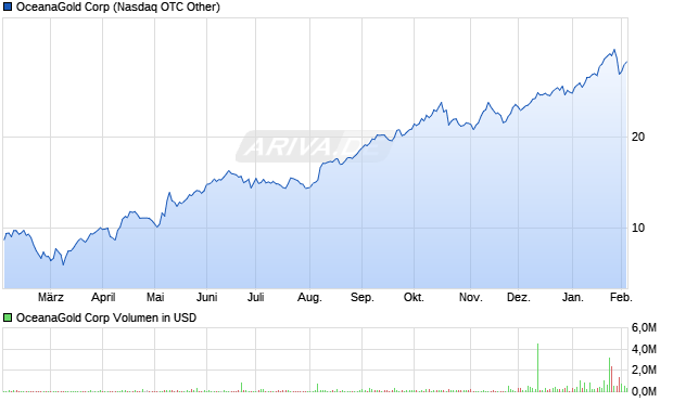 OceanaGold Aktie Chart