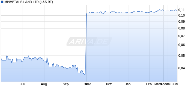 MINMETALS LAND Aktie Chart