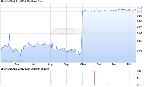 MINMETALS LAND Aktie Chart