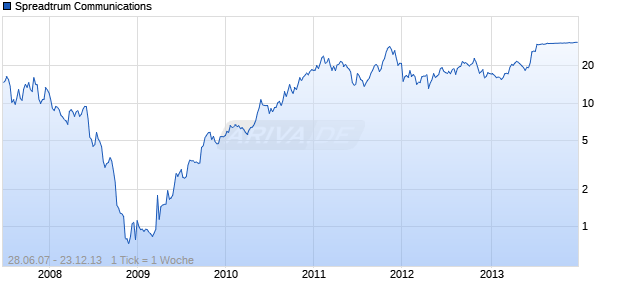 Spreadtrum Communications Chart