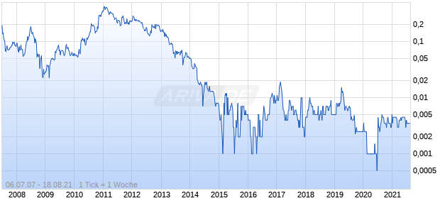 INTRA ENERGY CORP. LTD Chart