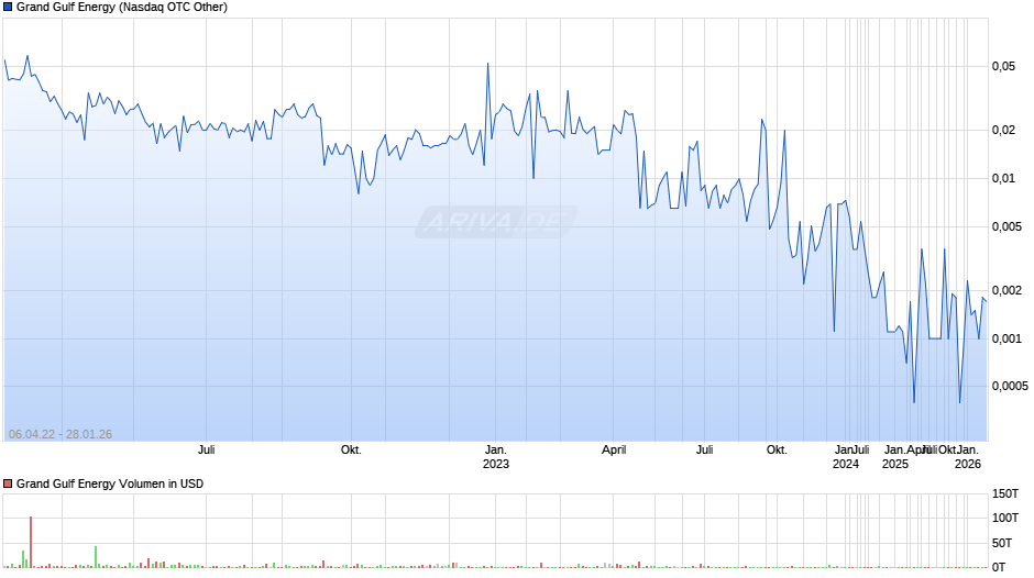 Grand Gulf Energy Chart