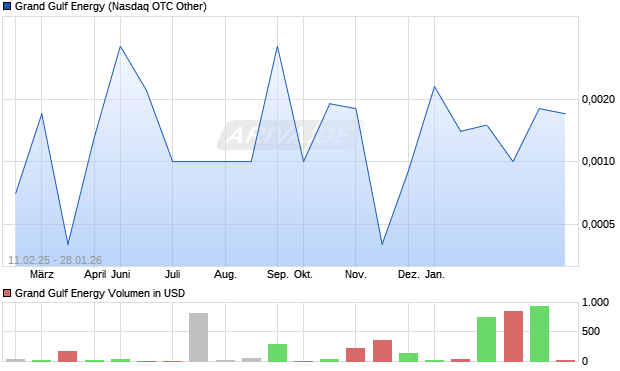 Grand Gulf Energy Aktie Chart