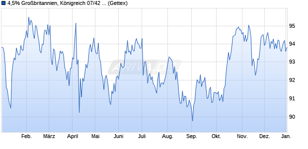 4,5% Gro&szlig;britannien, K&ouml;nigreich 07/42 auf Festzins (WKN A0NXJV, ISIN GB00B1VWPJ53) Chart