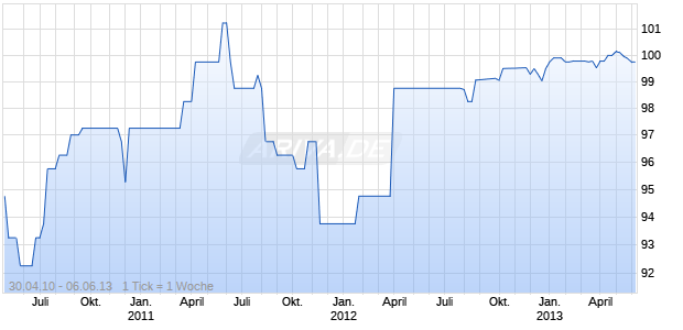 SVENSK.HDLSB. 07/UND. FLR Chart