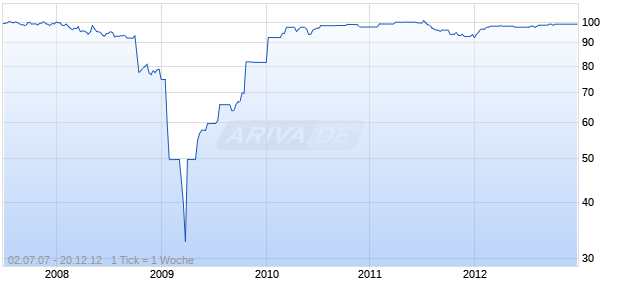 POHJOLA BK 07/UND.FLR MTN Chart