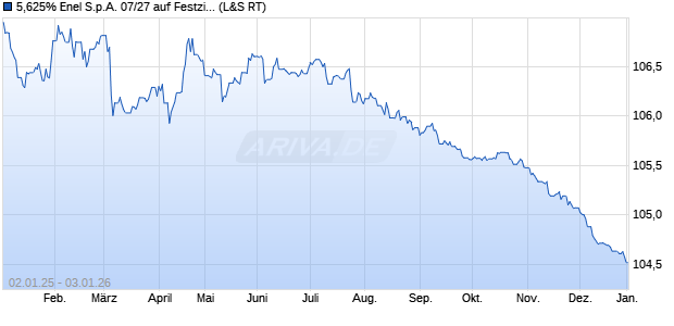 5,625% Enel S.p.A. 07/27 auf Festzins (WKN A0NX02, ISIN XS0306646042) Chart