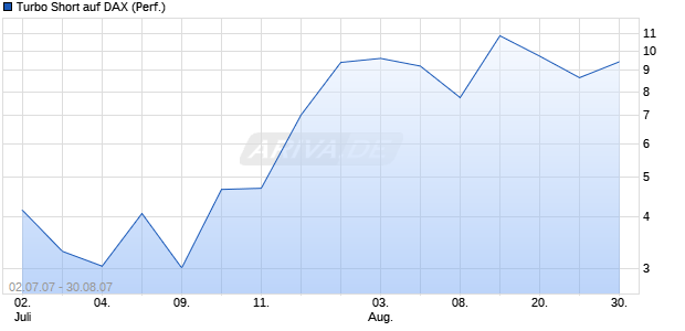Turbo Short auf DAX (Performance) [BNP Paribas] Chart
