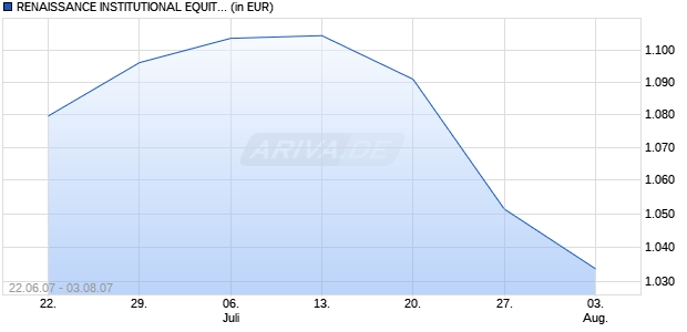 RENAISSANCE INSTITUTIONAL EQUITY FUND CLASS A1 Chart