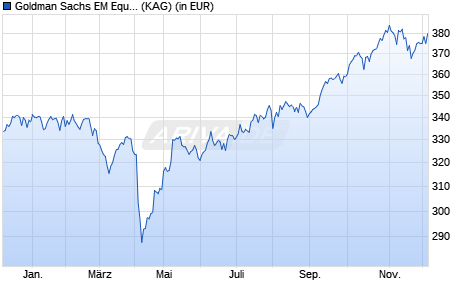 Performance des Goldman Sachs EM Equity Income P Cap EUR (WKN A0MR02, ISIN LU0300631982)