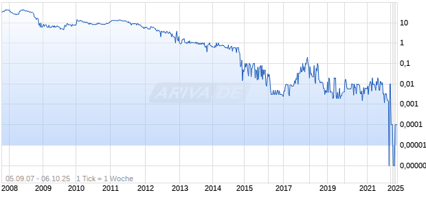 PHOSPHATE HLDGS Chart