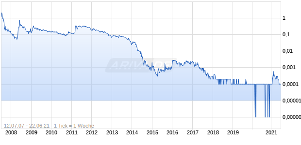 CYCLONE POWER TECHNO Chart