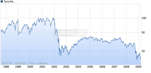 Tyco International Chart