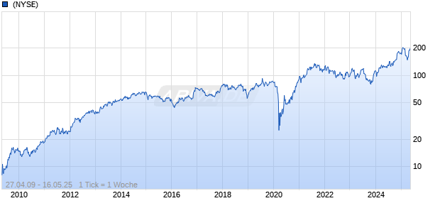 Discover Financial Services Inc Chart