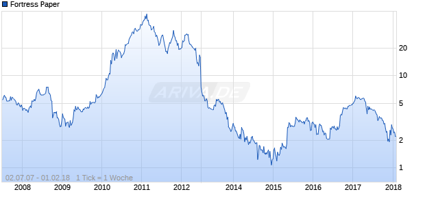 Fortress Paper Chart