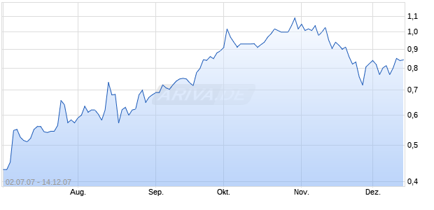 GOLDEN CHINA RES NEW Chart