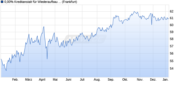 0,00% Kreditanstalt f&uuml;r Wiederaufbau 07/37 auf Festz. (WKN A0N4EF, ISIN US500769CH58) Chart
