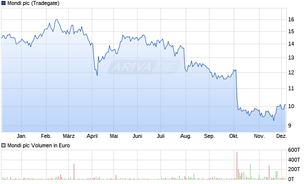 Mondi Aktie Chart