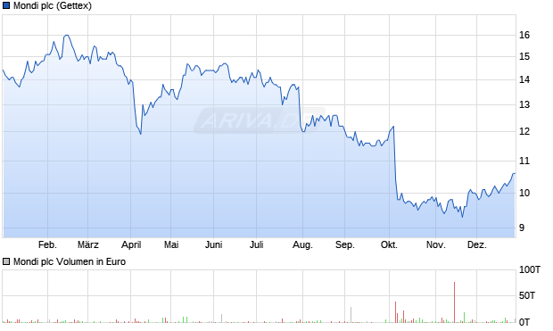 Mondi Aktie Chart