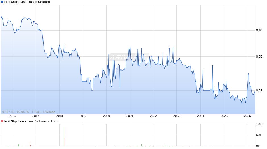 First Ship Lease Trust Chart