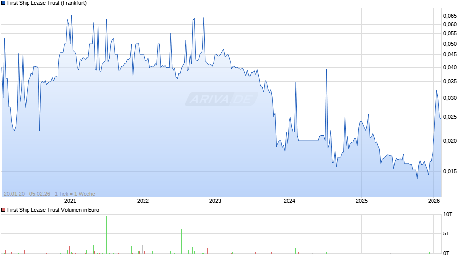 First Ship Lease Trust Chart