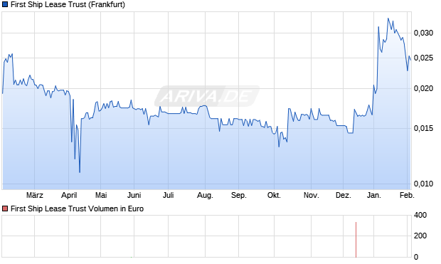 First Ship Lease Trust Aktie Chart