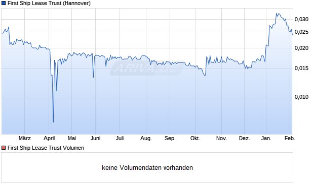 First Ship Lease Trust Aktie Chart