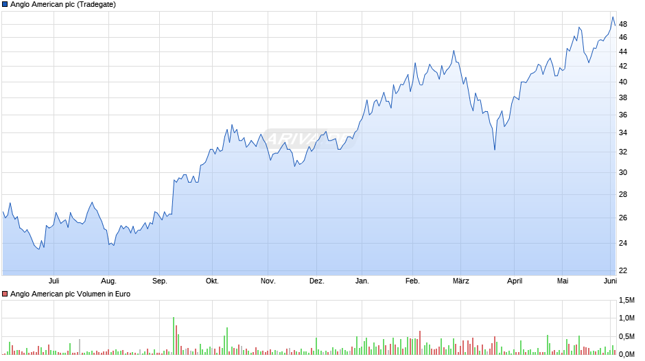 Anglo American Chart