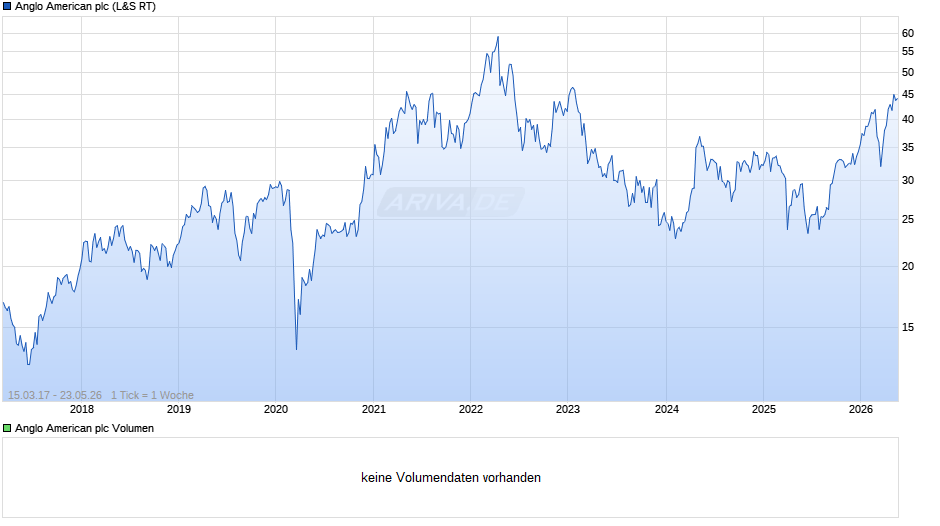 Anglo American Chart