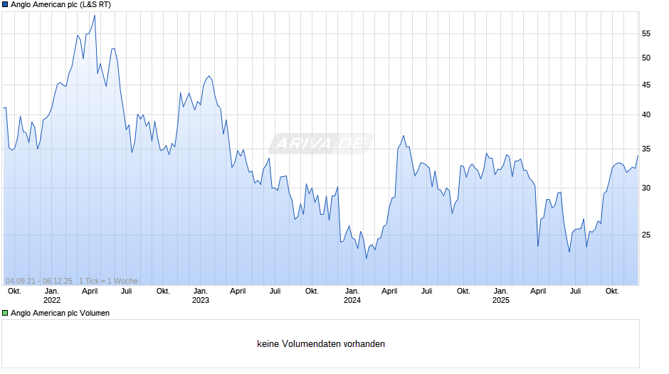 Anglo American Chart