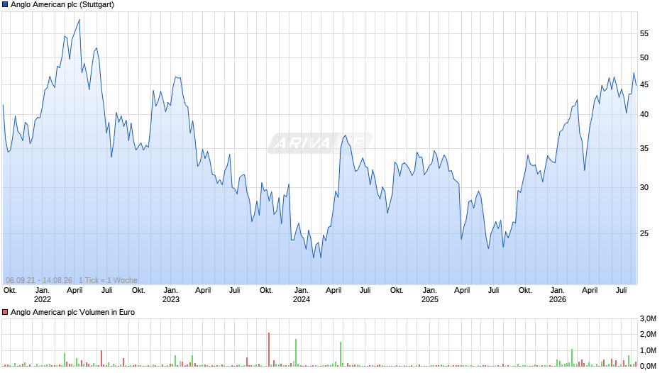 Anglo American Chart