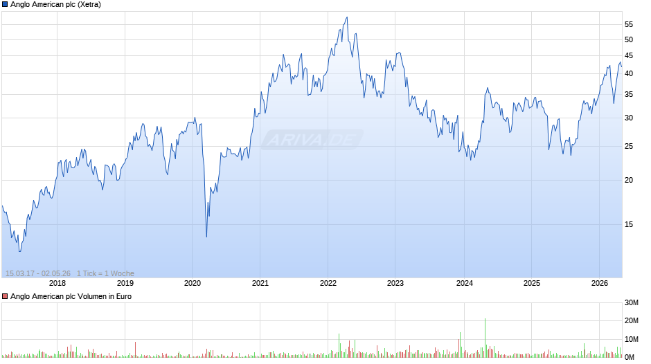 Anglo American Chart