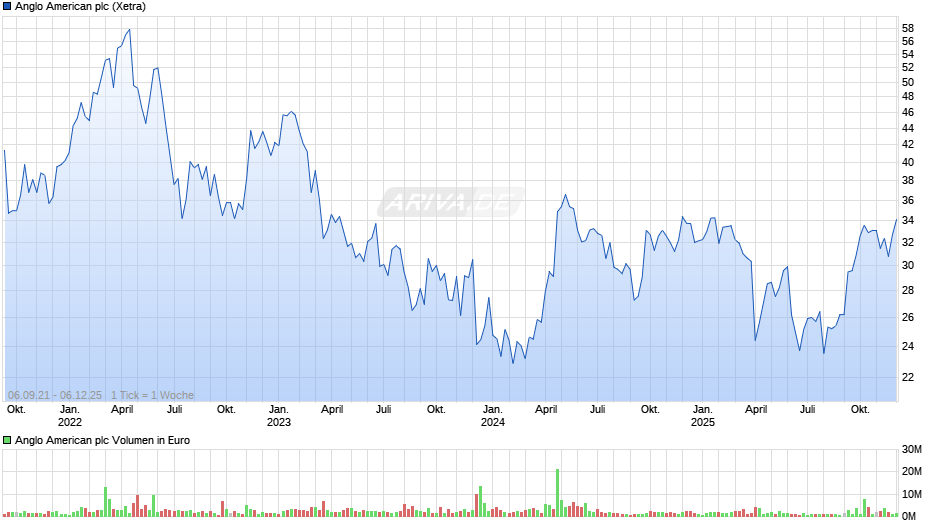 Anglo American Chart
