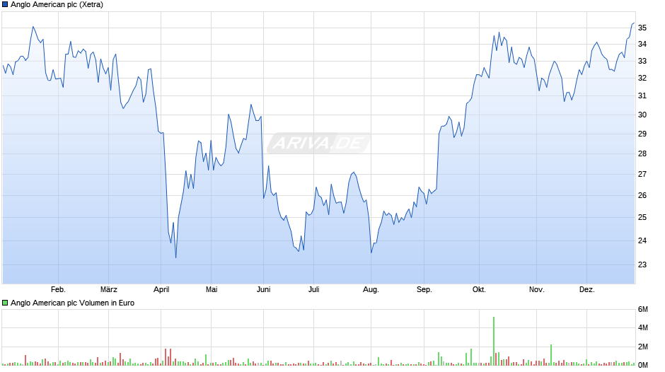 Anglo American Chart