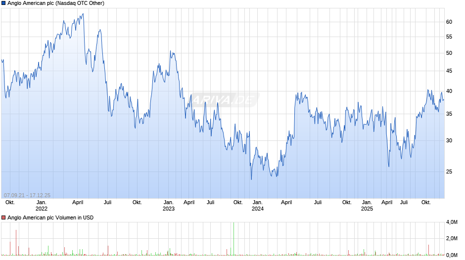 Anglo American Chart